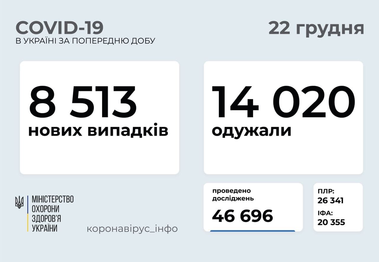 8 513 нових випадків  COVID-19 зафіксовано в Україні