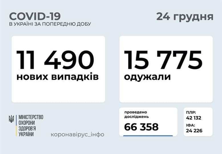 11 490 нових випадків COVID-19 за добу в Україні. Тих, хто одужав – більше