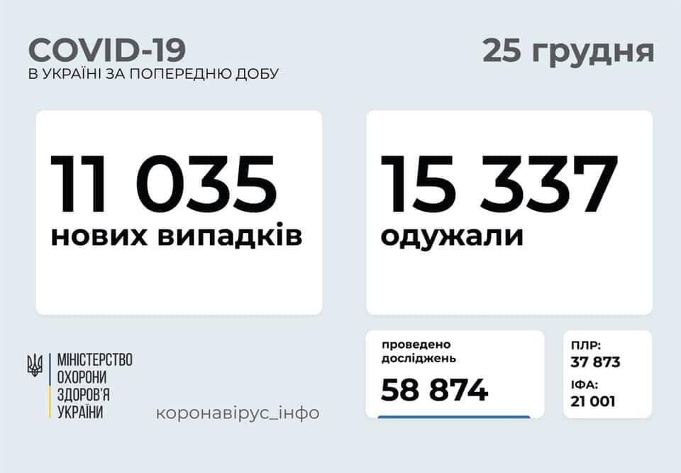 В Україні за добу +11035 випадків COVID-19