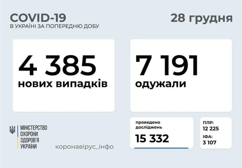 4385 нових випадків COVID-19 зафіксовано в Україні