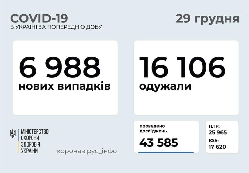 Нових хворих на COVID-19 менше, ніж тих, хто одужав