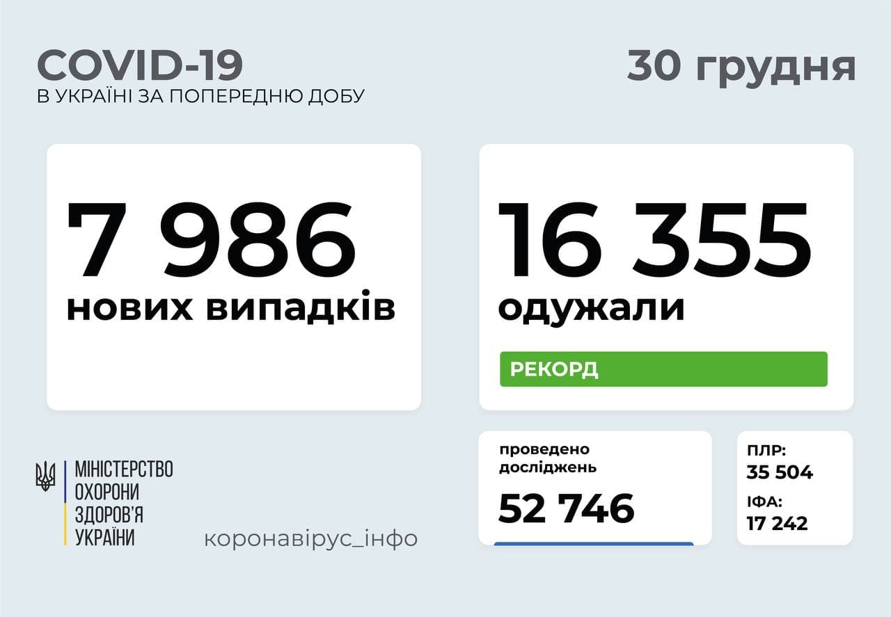 7 986 нових випадків COVID-19 зафіксовано в Україні
