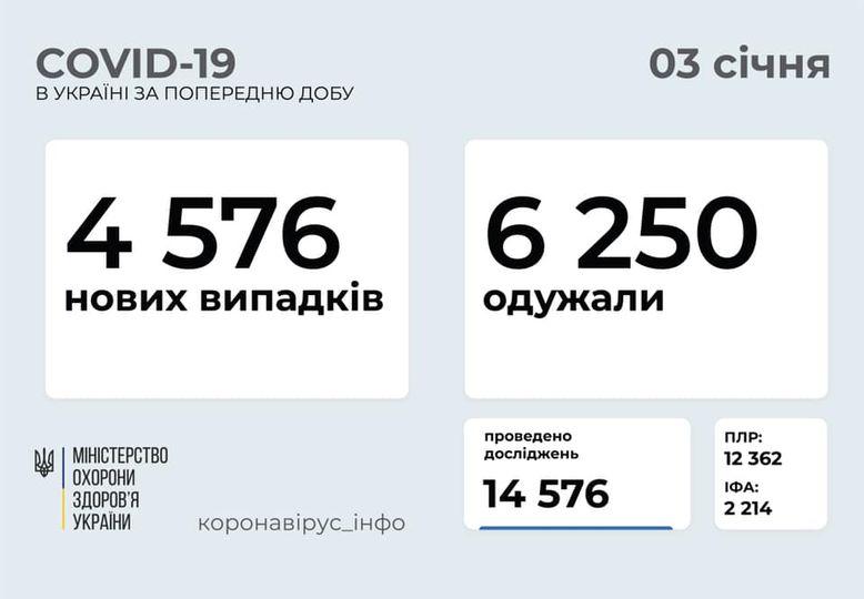 У 4 576 українців учора підтвердили коронавірус
