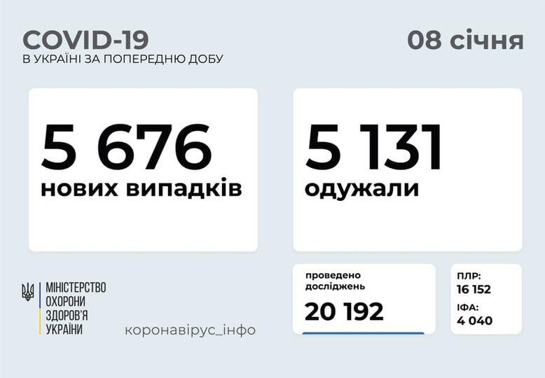 83 людини померло від ускладнень коронавірусу за минулу добу