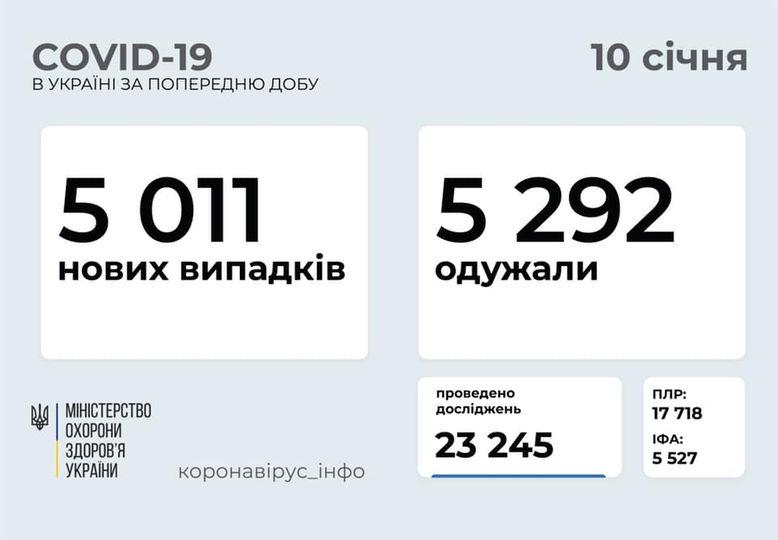 У 113 дітей учора виявили коронавірус