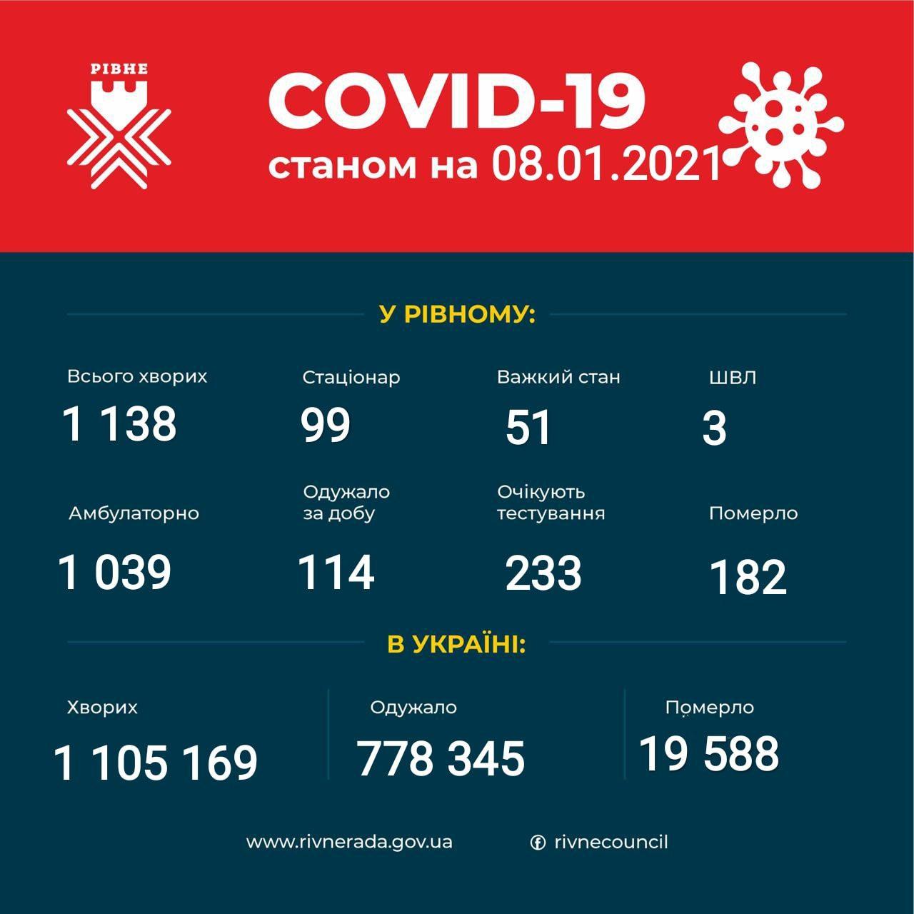 У Рівному троє хворих на коронавірус підʼєднані до апарату ШВЛ