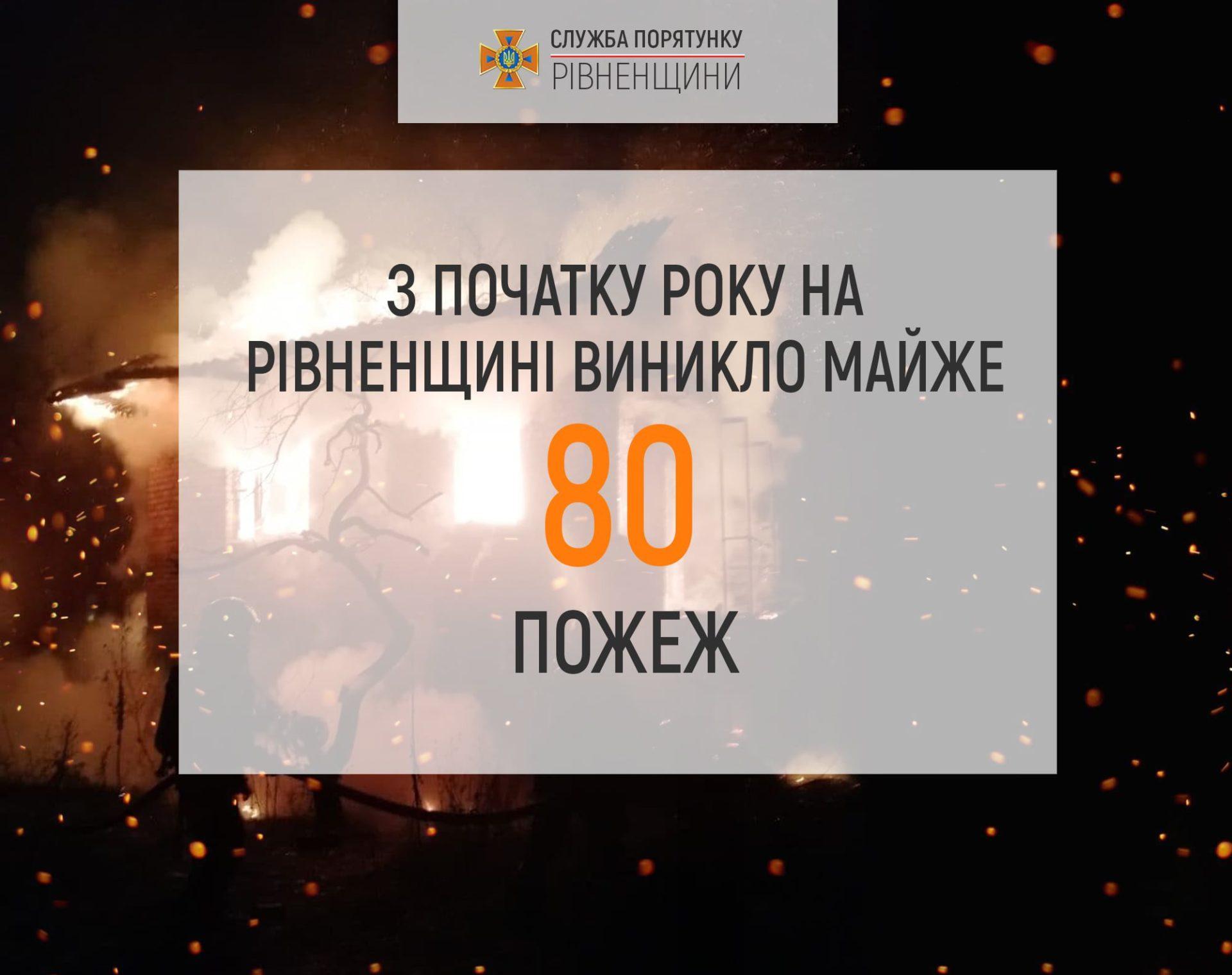 З початку року на Рівненщині трапилося майже 80 пожеж