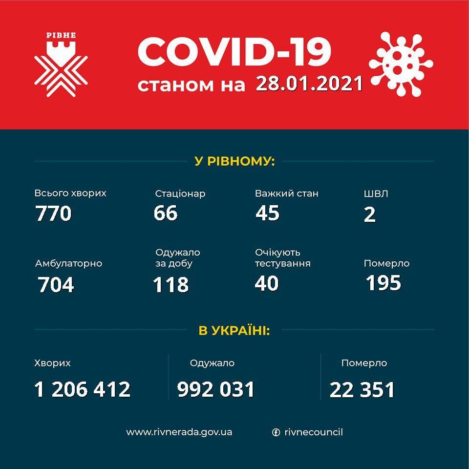 У Рівному за минулу добу виявили 44 нових хворих на коронавірус