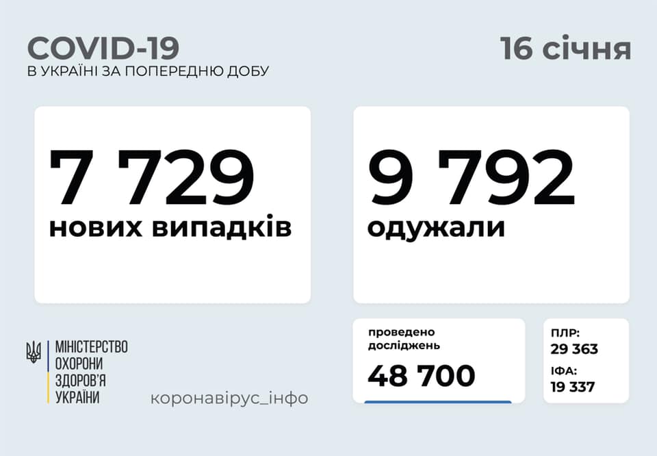 Понад 48 тестів на коронавірус зробили за минулу добу