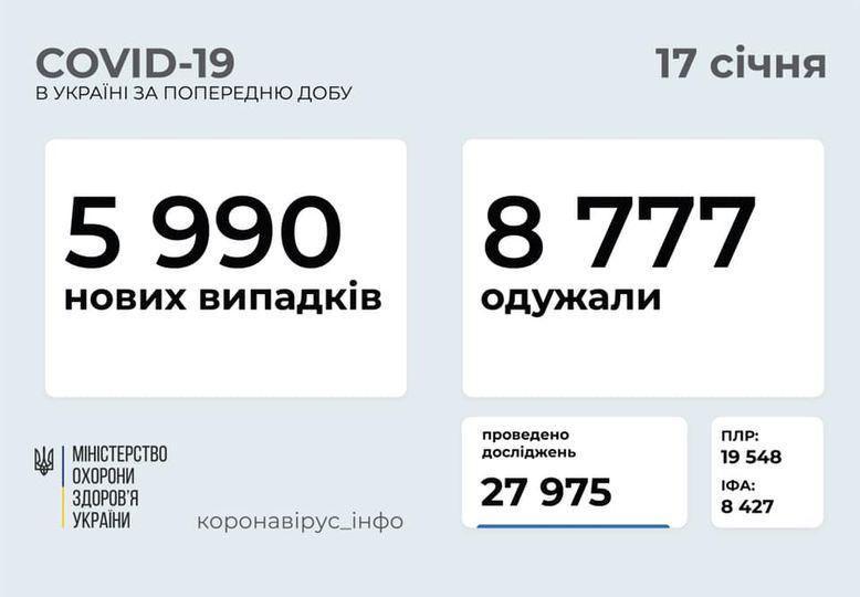 Кількість хворих в Україні на COVID-19 у вихідні дні зменшується