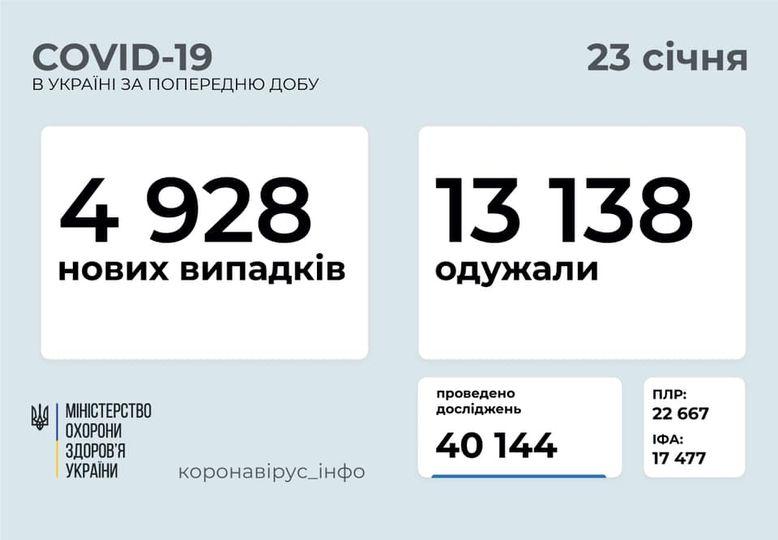 4 928 нових хворих на COVID-19 зареєсрували станом на ранок суботи, 23 січня