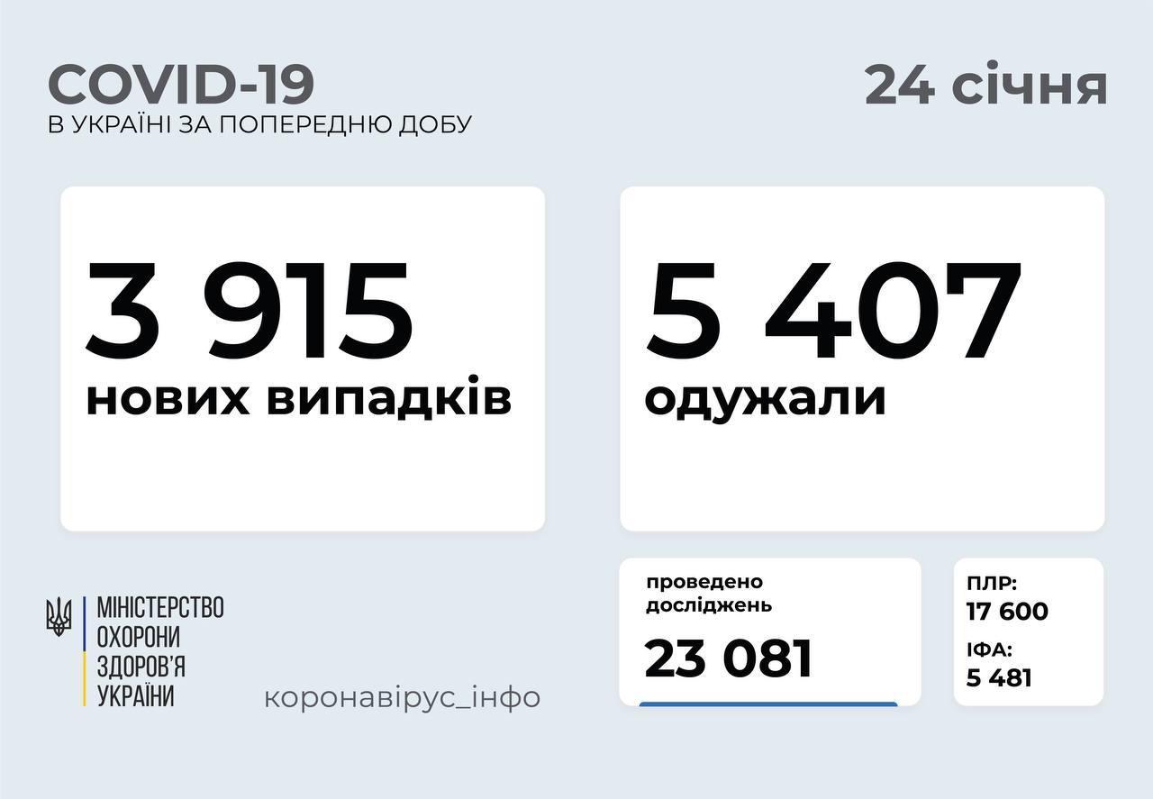 В Україні захворіли 117 дітей та 111 медпрацівників  24 січня на COVID-19