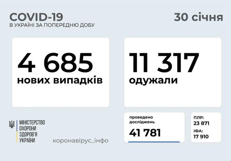 Більше 300 медиків захворіли на коронавірус за минулу добу