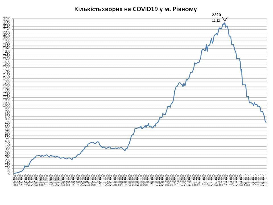 COVID-19_rivne_