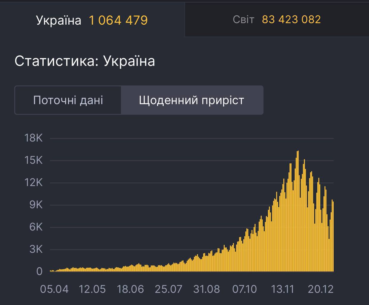 За добу в Україні зафіксовано 9 432 випадків коронавірусу, а в світі знову рекорд
