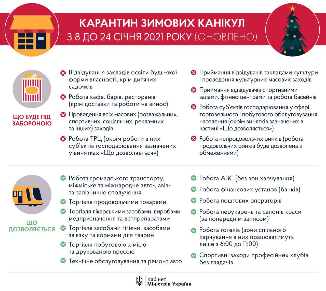 Зимовий карантин пом&#8217;якшений і не такий жорсткий, як весняний локдаун