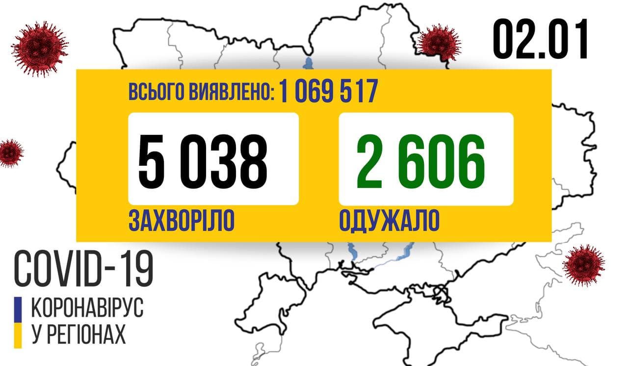 5038 нових випадків COVID-19 зафіксовано за минулу добу в Україні