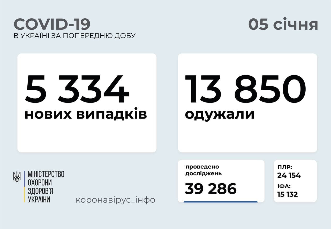 164 дитини та 362 медпрацівники в Україні захворіли за минулу добу на COVID-19