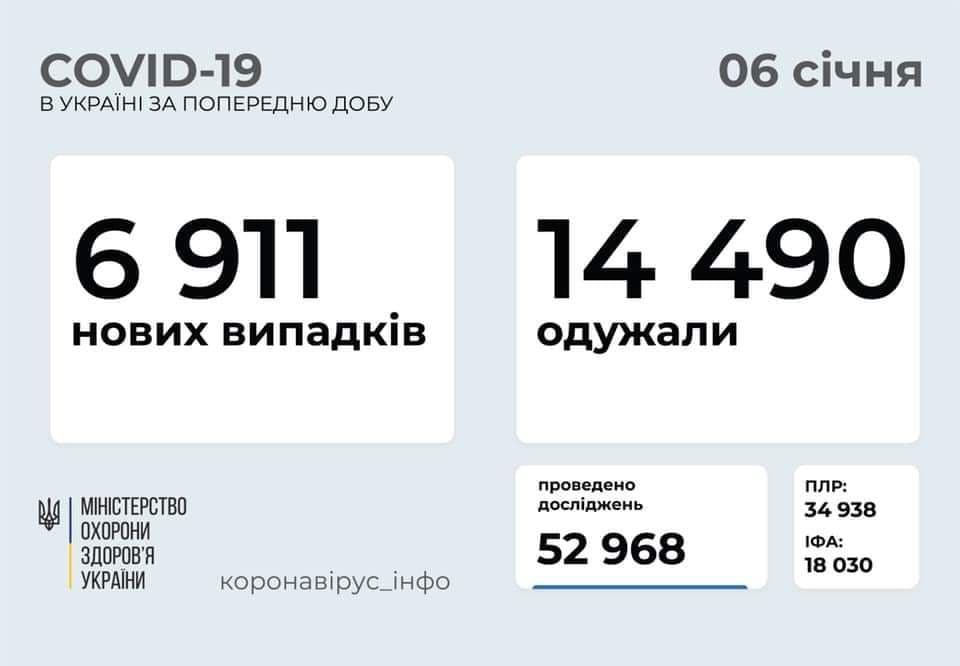 В Україні за минулу добу підтверли COVID-19 у  6 911 людей