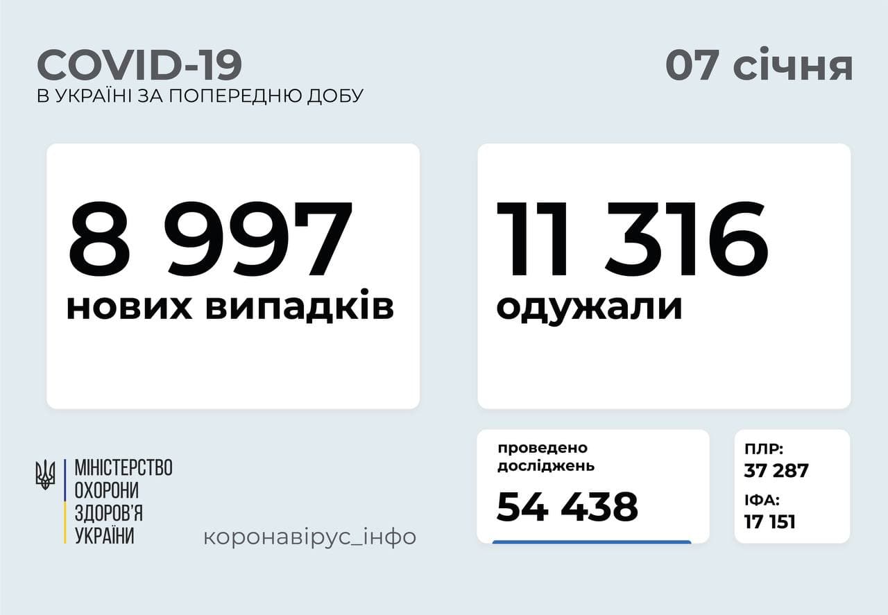 8 997 нових випадків COVID-19 зафіксовано в Україні за минулу добу