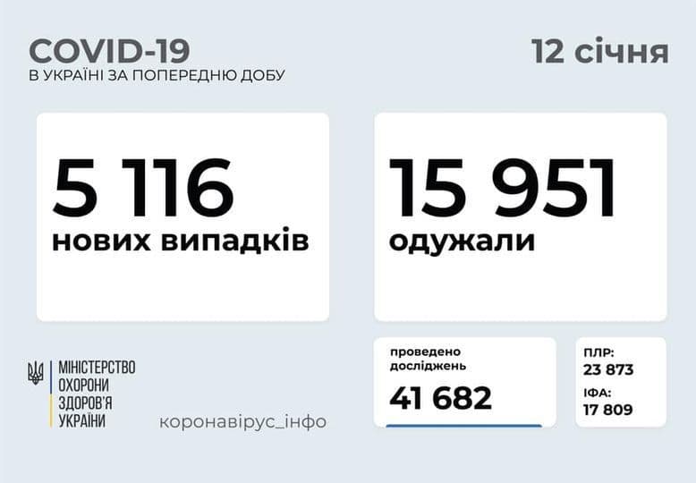 Кількість людей, які одужали від COVID-19 втричі більша за тих, хто захворів