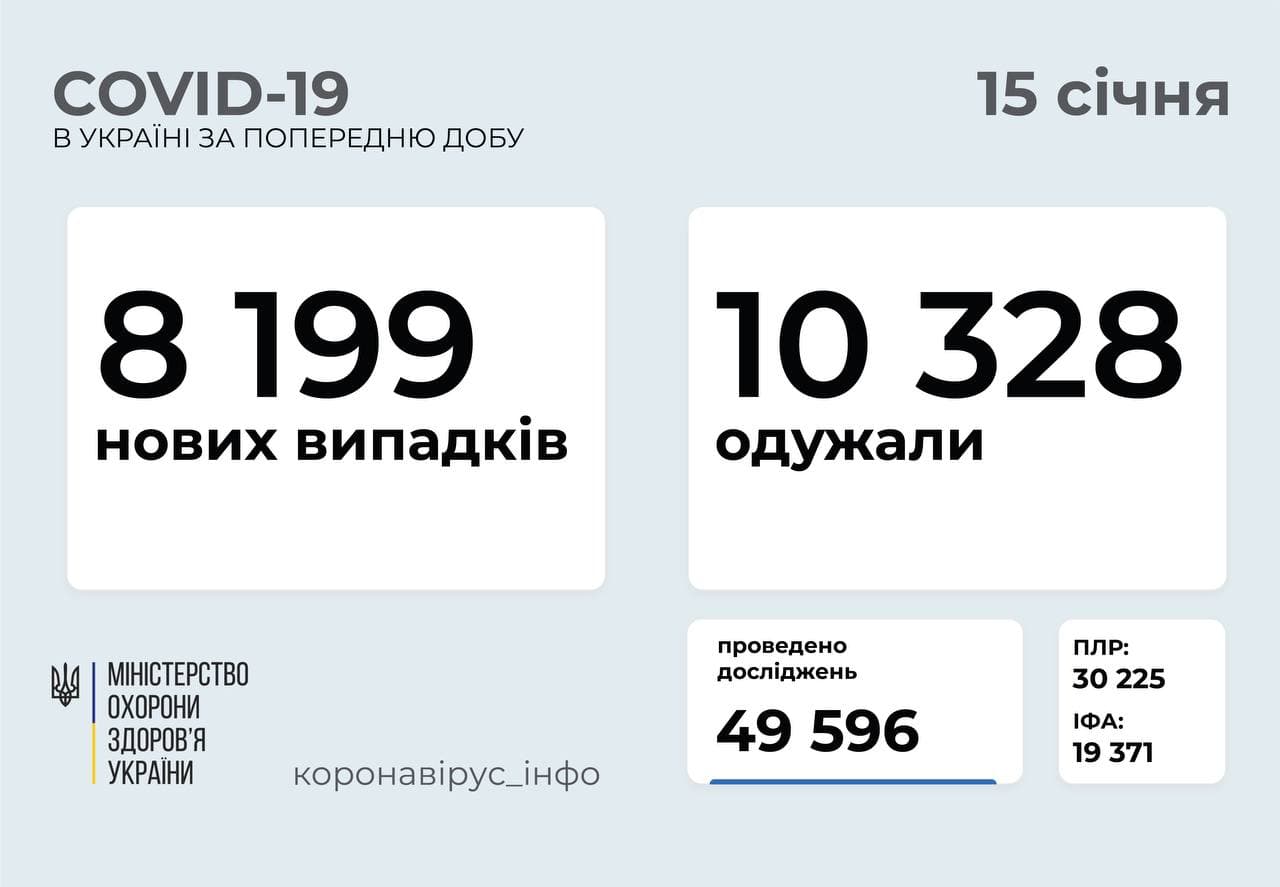 8 199 нових випадків COVID-19 зафіксовано в Україні за минулу добу