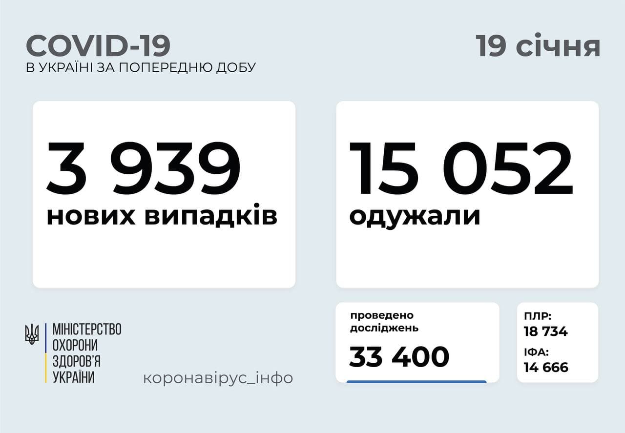 3 939 нових випадків COVID-19 зафіксовано в Україні