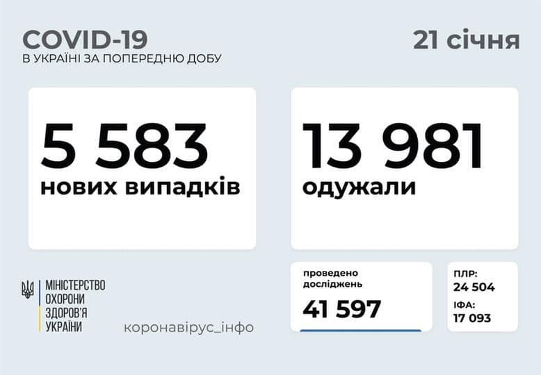 5583 людини захворіли на COVID-19 в Україні за минулу добу