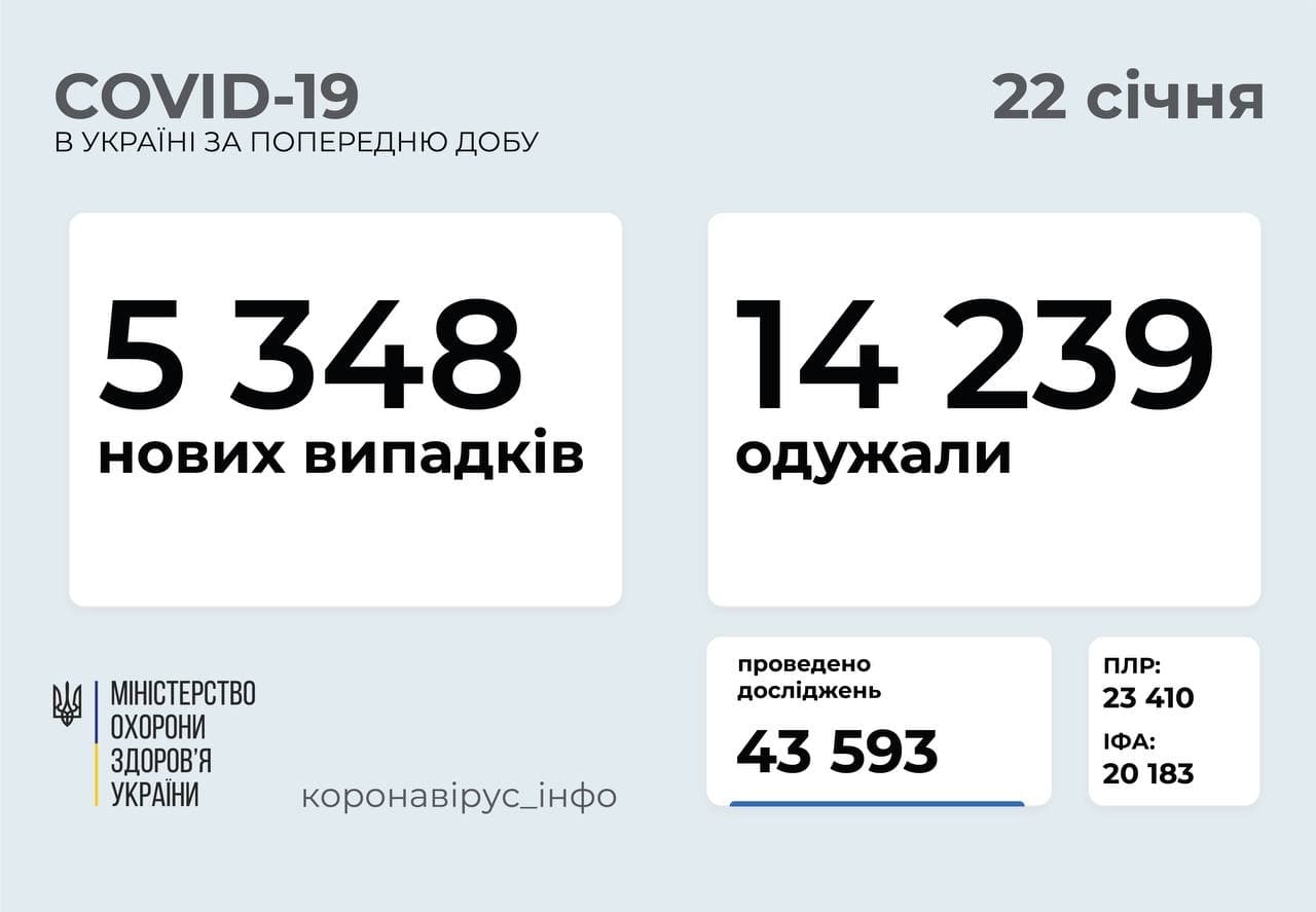5348 нових випадків COVID-19 зафіксовано в Україні за минулу добу