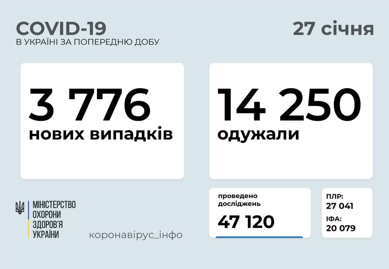 3 776 нових випадків COVID-19 зафіксовано в Україні за минулу добу