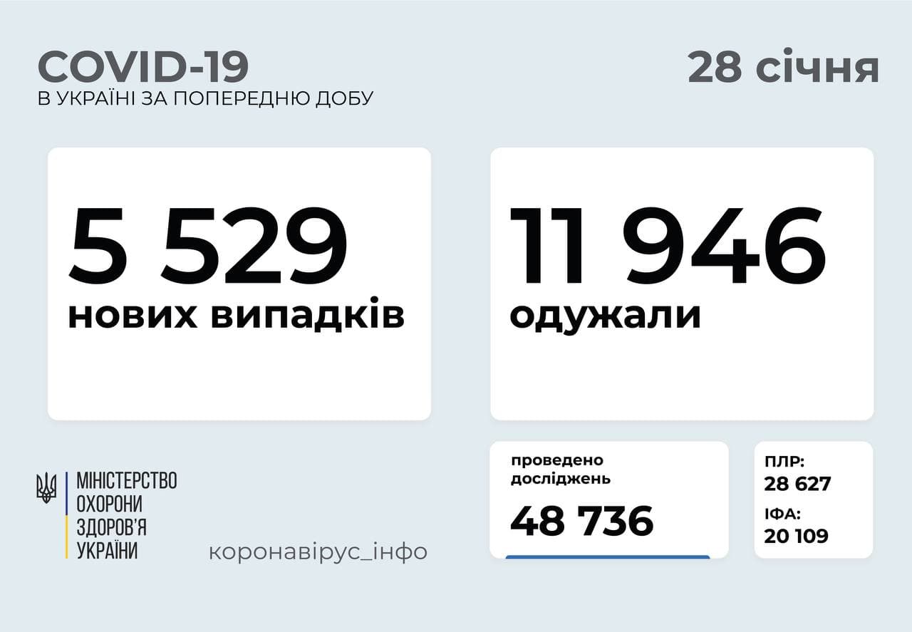 5 529 нових випадків COVID-19 зафіксовано в Україні за минулу добу