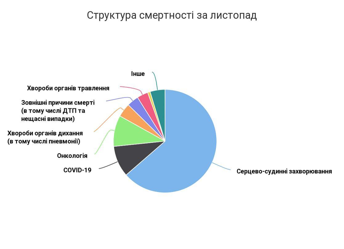 В Україні зафіксована найвища смертність за три роки
