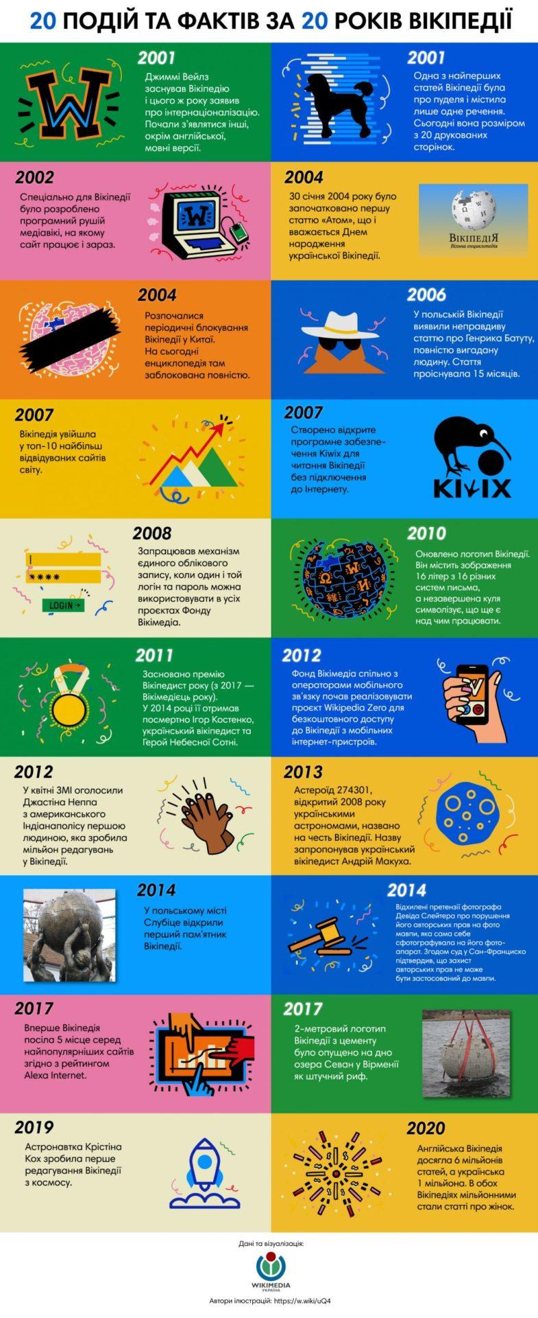 вікіпедія факти