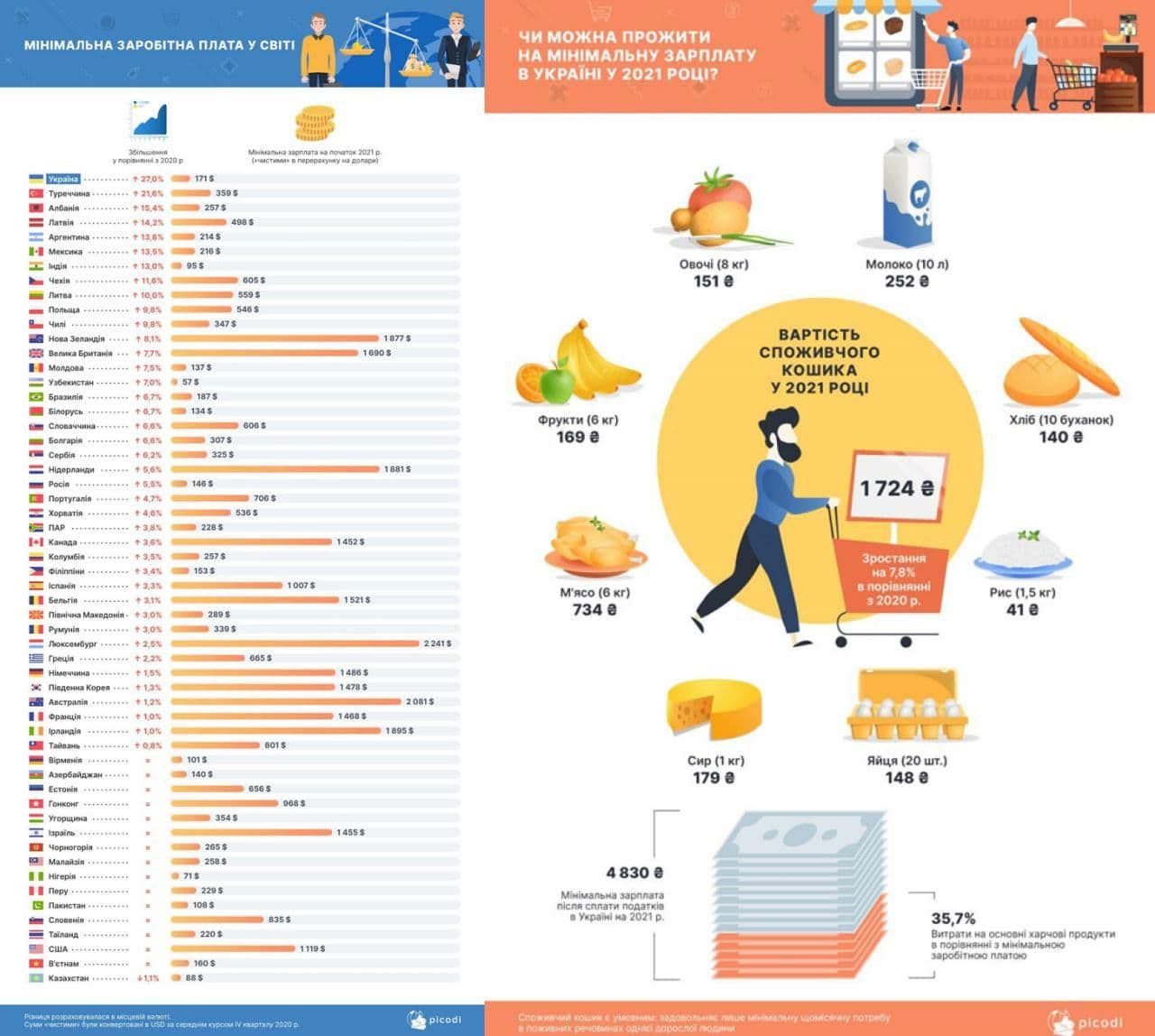 Україна очолила рейтинг країн з найбільшим зростанням зарплати
