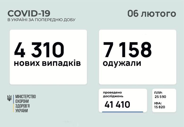 +4310 нових випадків зараження коронавірусом зафіксували за минулу добу