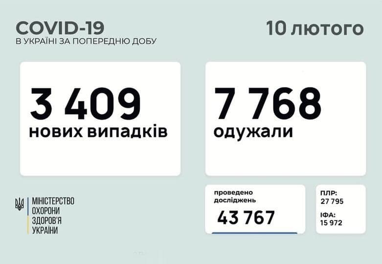 В Україні за добу 7 768 осіб одужали від COVID-19