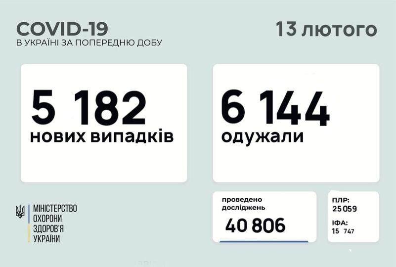 Понад 5 тисяч нових хворих на коронавірус виявили за минулу добу