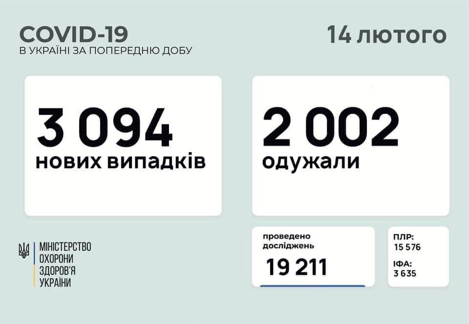В Україні за добу більше 2000 осіб одужали від COVID-19
