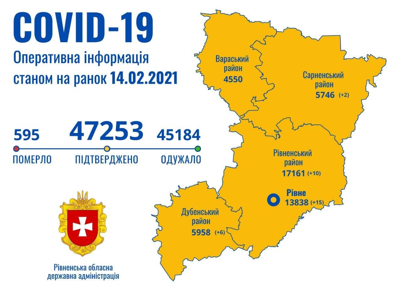 Всього 33 випадки захворювання на COVID-19 зареєстровано у Рівненські області