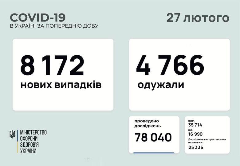 Більше 78 тисяч тестувань на коронавірус провели за останню добу
