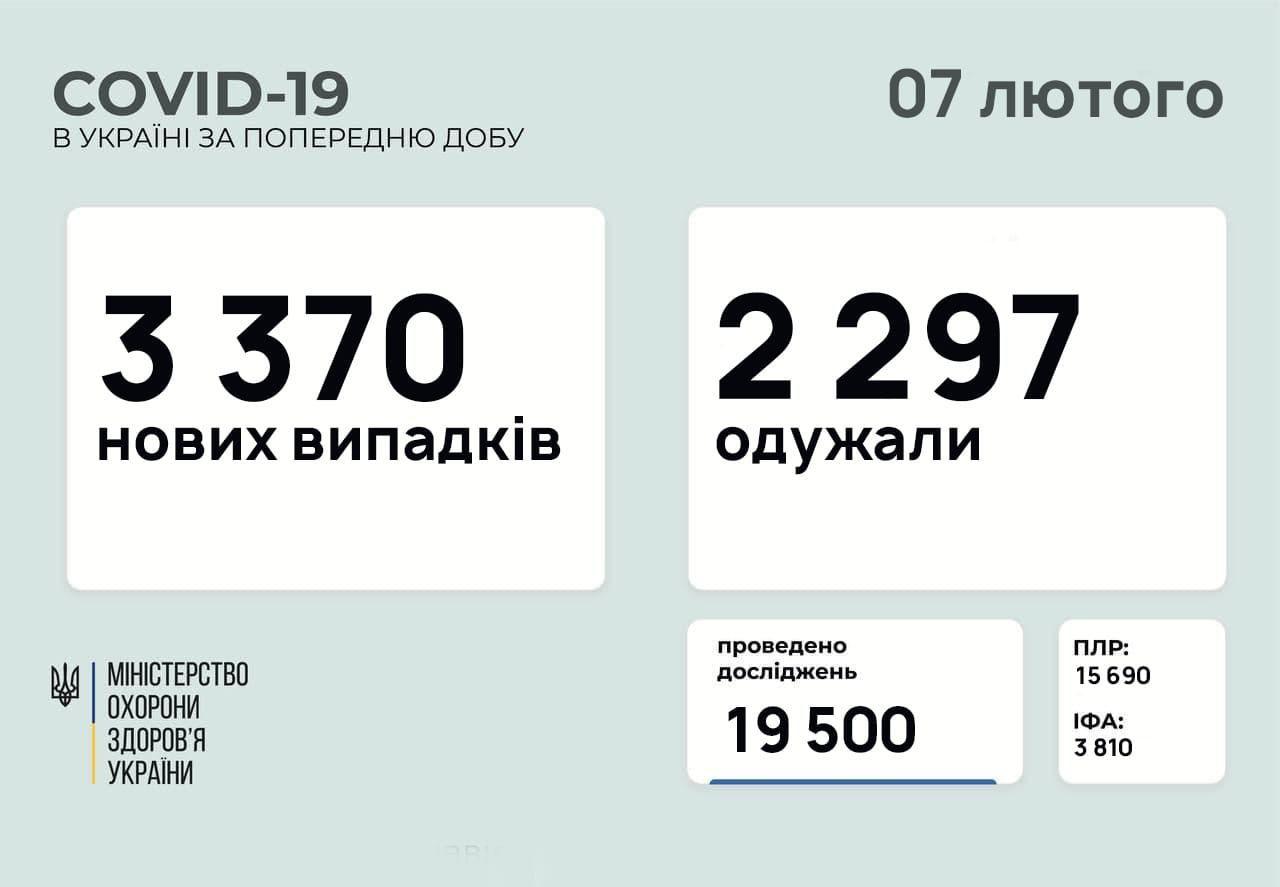В Україні за добу майже 4000 випадків COVID-19