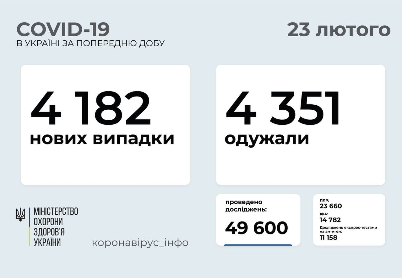 Кількість хворих на коронавірус в Україні росте. За минулу добу виявлено 4 182 нових випадки