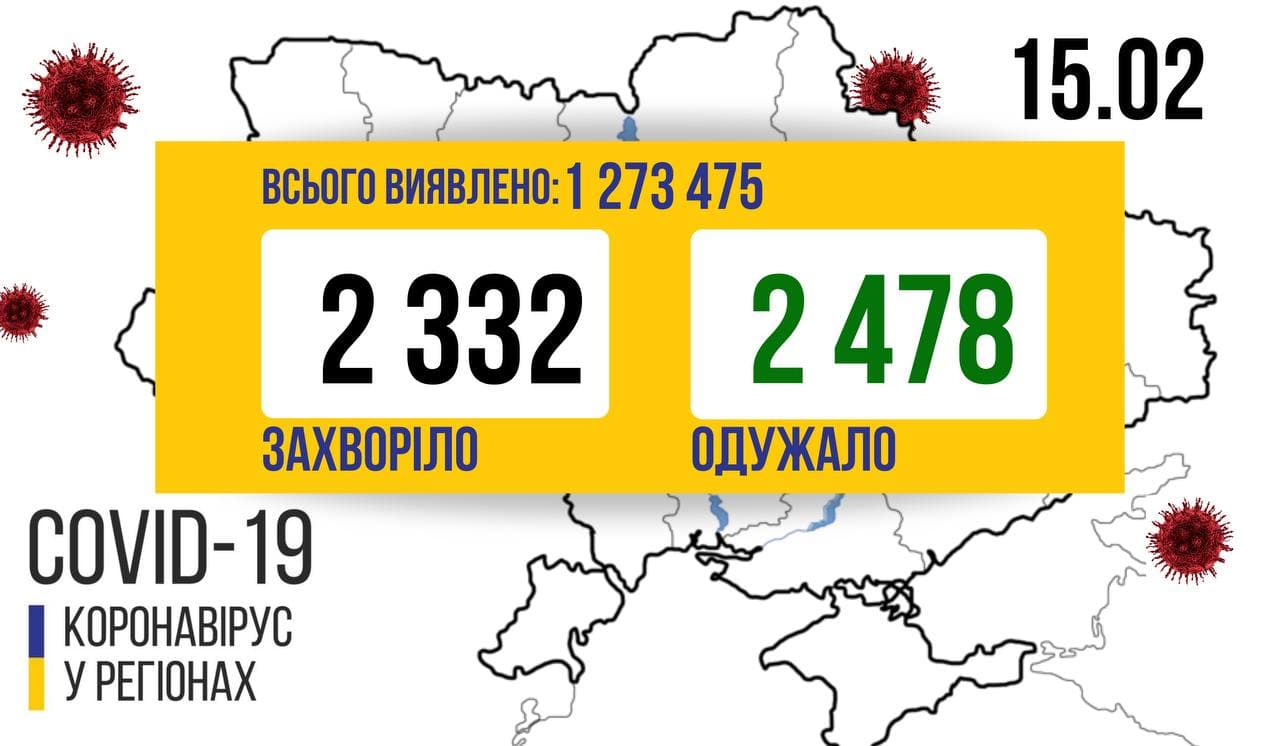 В Україні за добу виявили 2 332 нових хворих на COVID-19