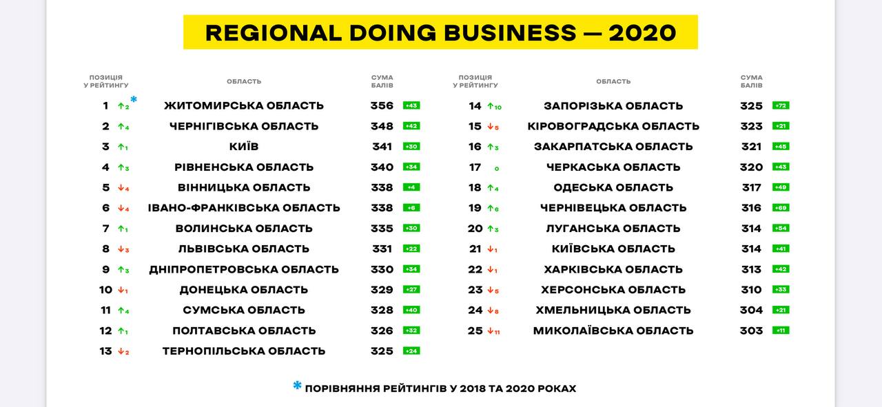 Рейтинг областей 2020