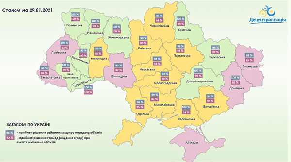 99% об’єктів передані у комунальну власність територіальних громад Рівненщини