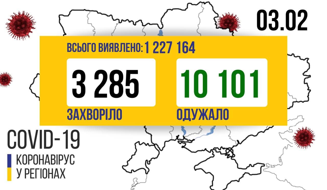3 285 нових хворих на COVID-19 виявили в Україні за минулу добу