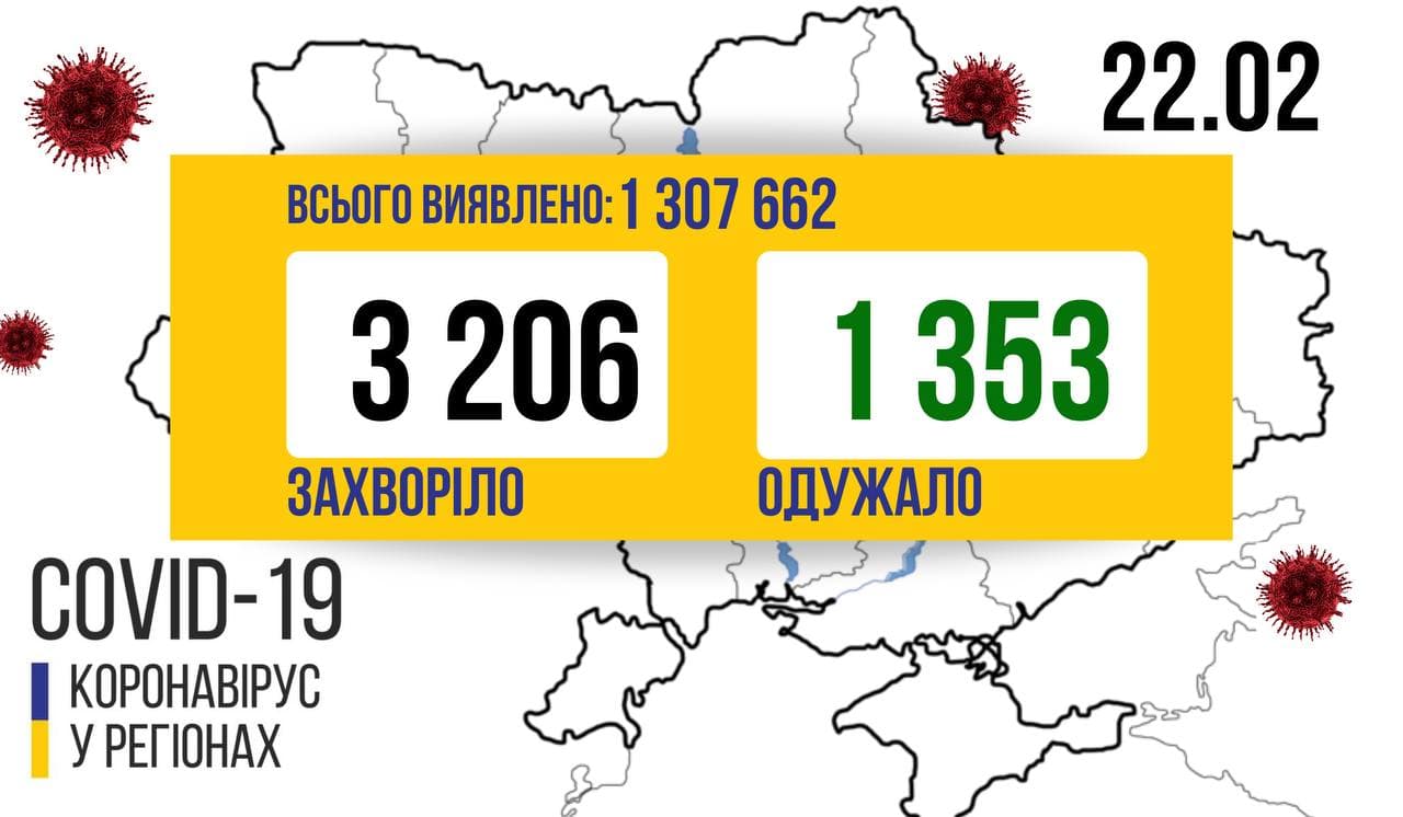 COVID-19 в Україні: кількість нових хворих на за минулу добу 3 206