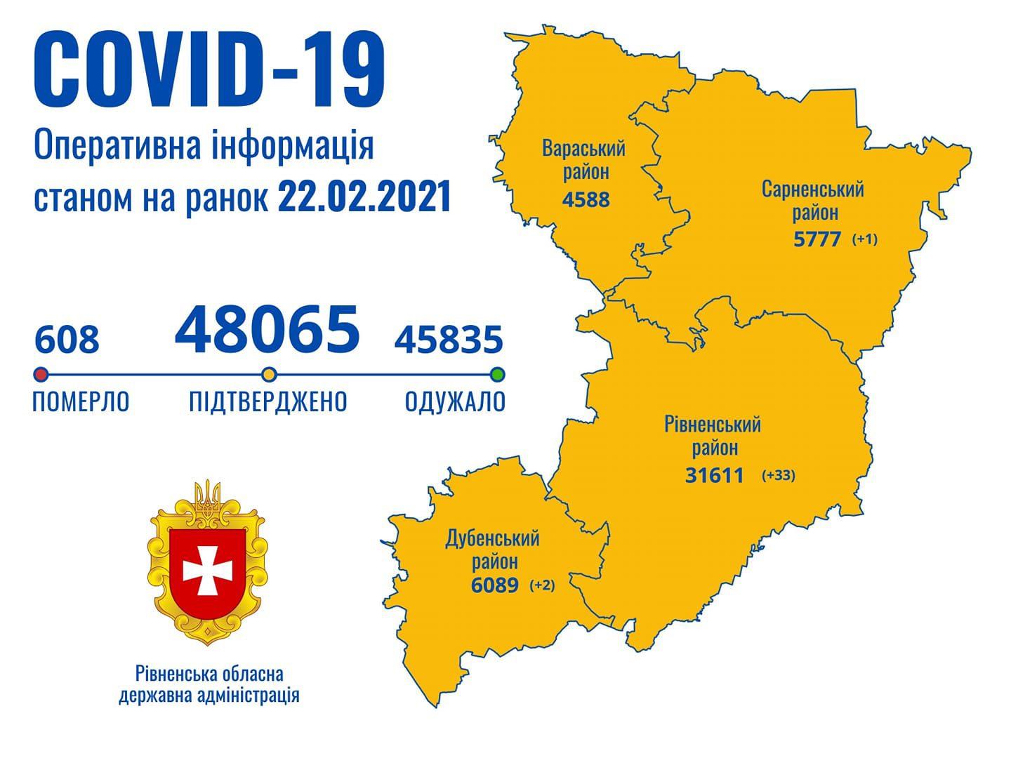 За минулу добу на Рівненщині зареєстровано 36 хворих з COVID-19