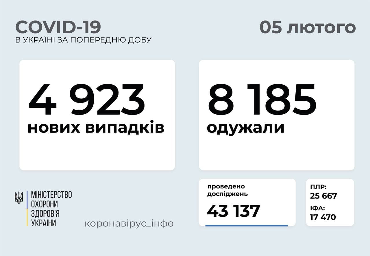 4 923 нових випадки COVID-19 зафіксовано в Україні за минулу добу