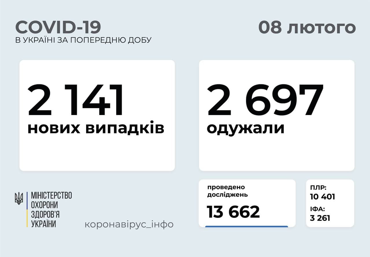2 141 новий випадок COVID-19 зафіксовано в Україні за минулу добу